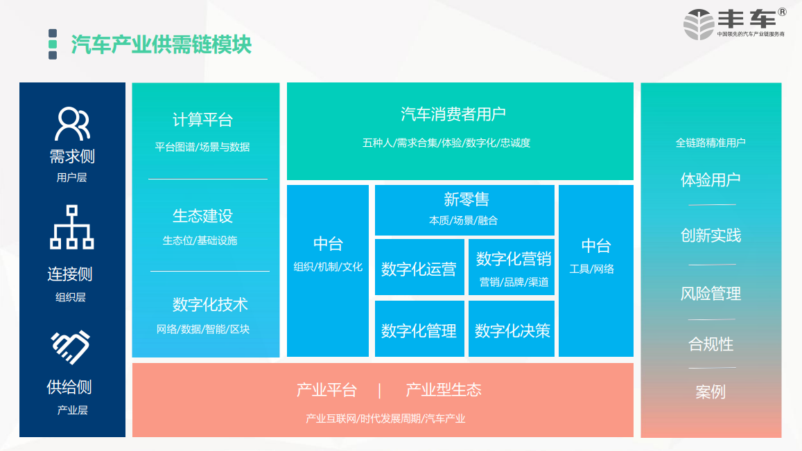 汽车数字化转型-丰车图片