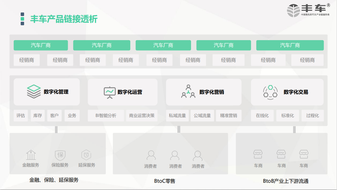 丰车智慧门店汽车数字化-图片