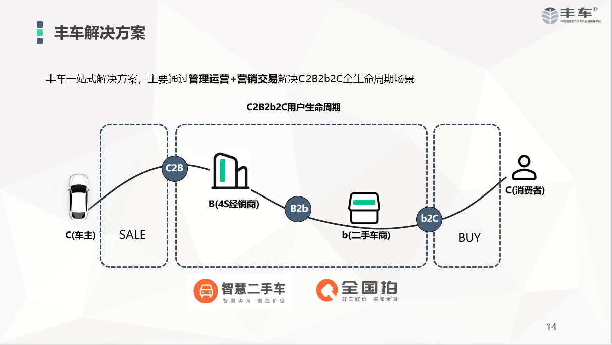 丰车智慧二手车数字化解决方案图片