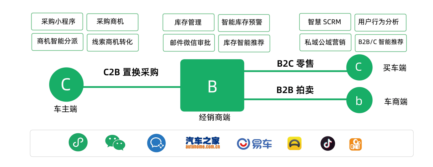 丰车智慧二手车管理系统