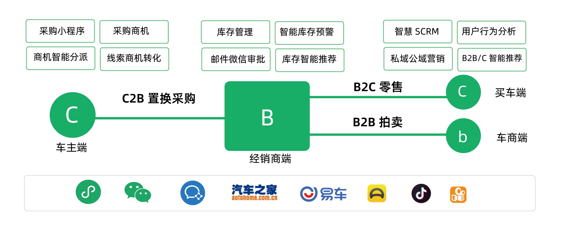 丰车智慧二手车数字化解决方案图片
